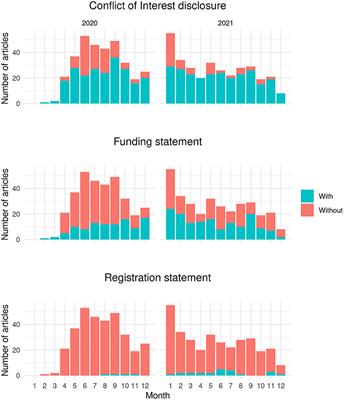 Transparency of COVID-19-Related Research in Dental Journals